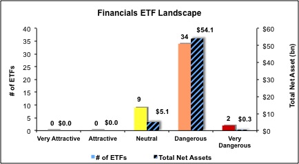 The Financials ETF Landscape