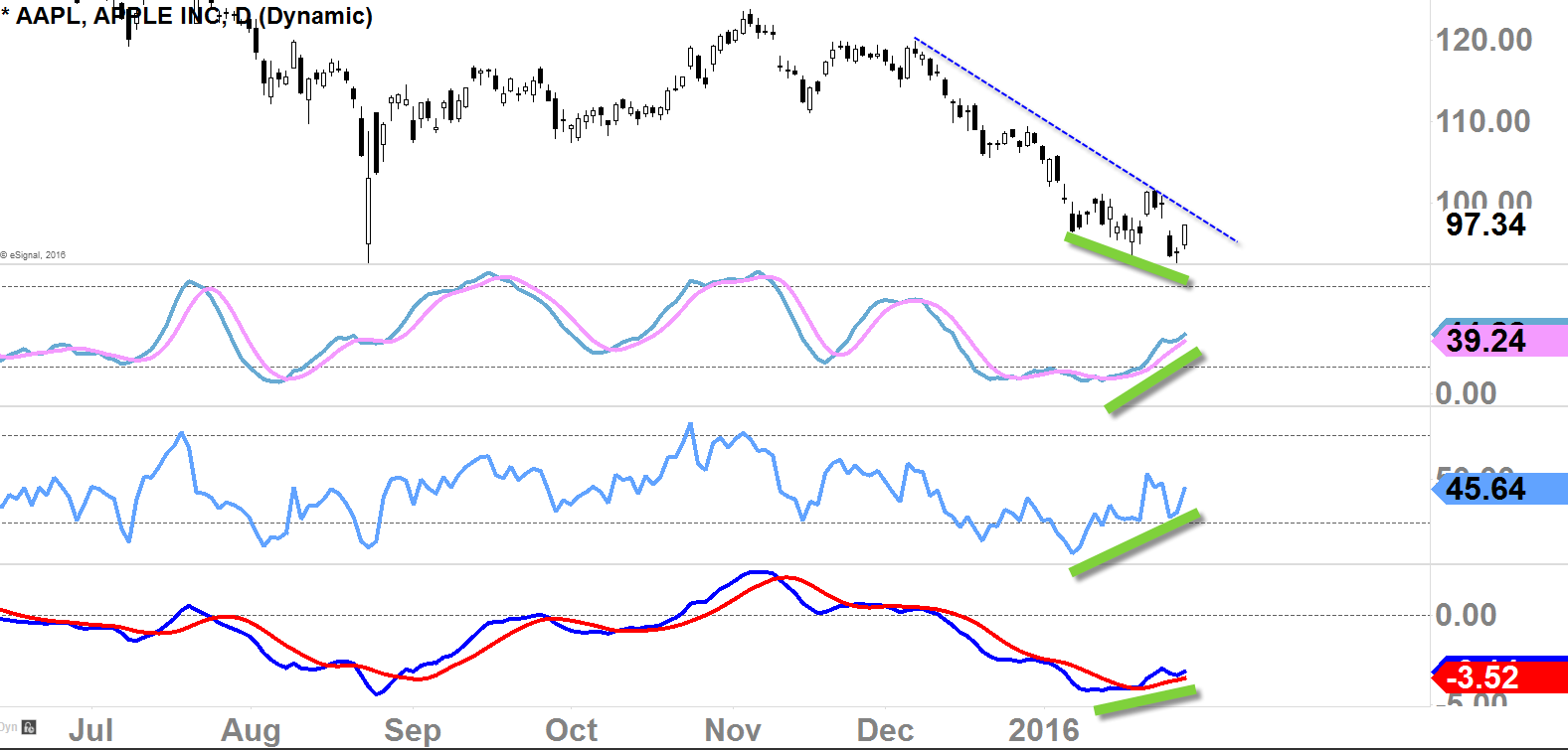 Apple Daily Chart with the Oscillators (Stoch, RSI, MACD)
