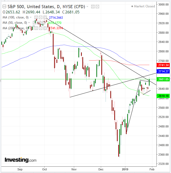 S&P 500 Daily Chart