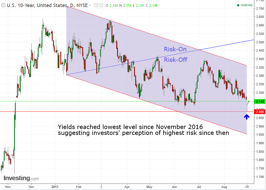 UST 10-Y Daily