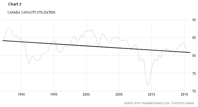 Canada Capacity Utilization