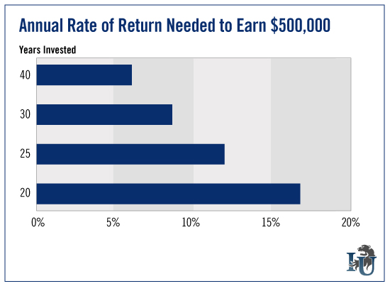 Annual Rate Of Return