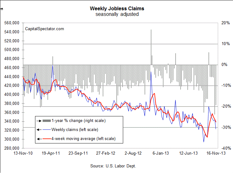 Weekly Claims