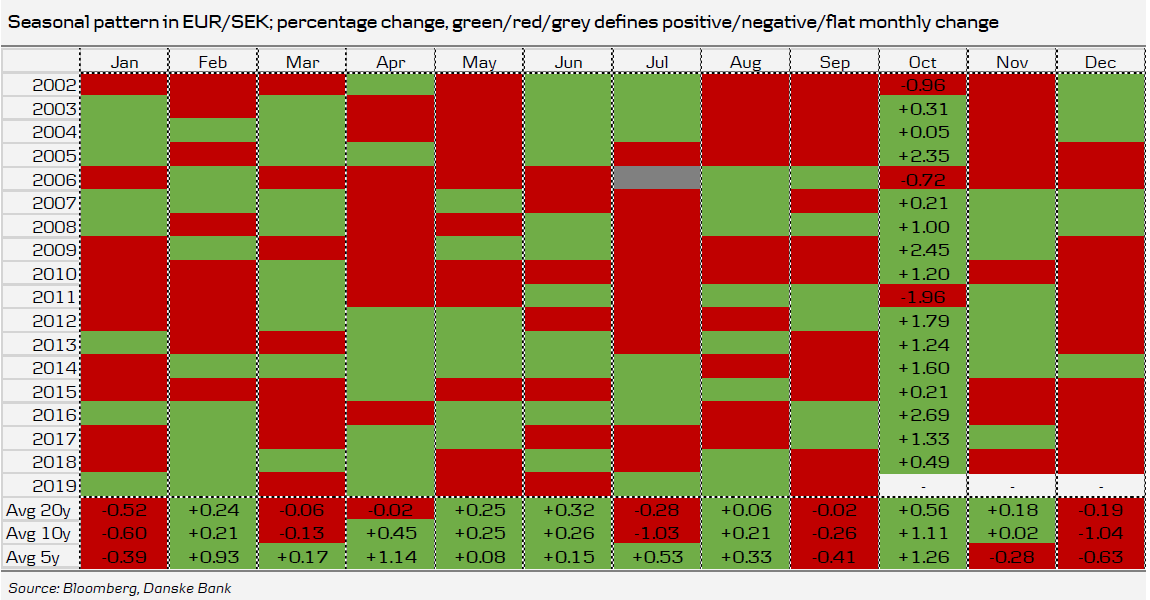 Seasonal pattern in EUR/SEK