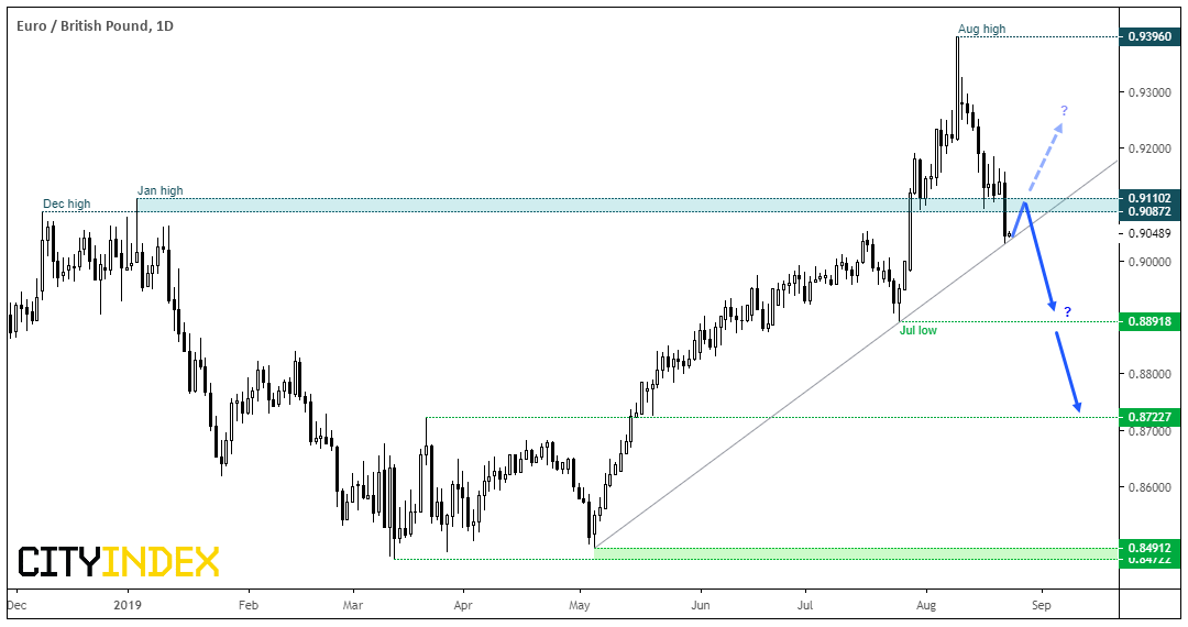 Euro/GBP Daily Chart