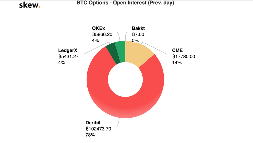 BTC Options - Open Interest