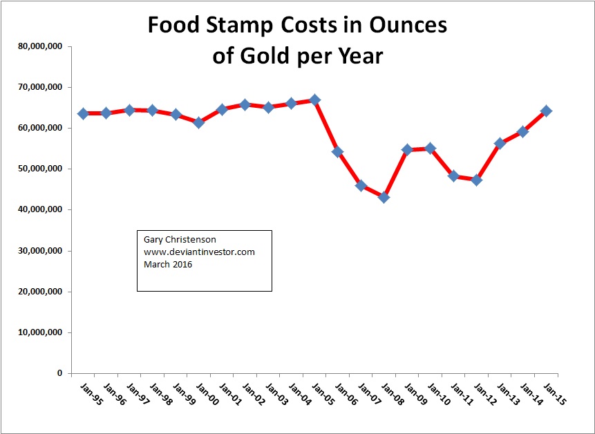 Soaring Food Stamp Costs