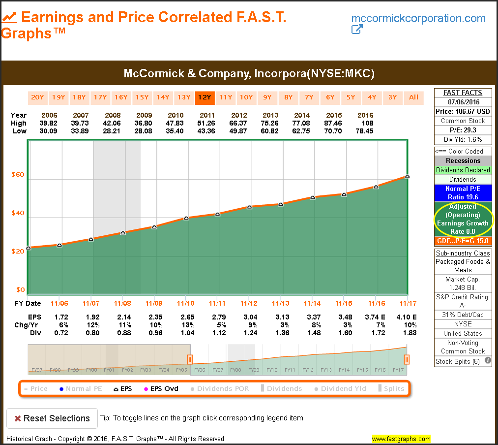 MKC Earnings and Price 12-Y Overview