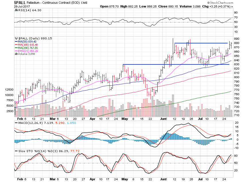 PALL Daily Chart