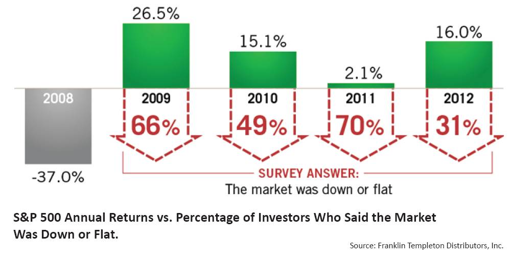 S&P 500 Returns vs. % Of Investors Who Said Market Was Down