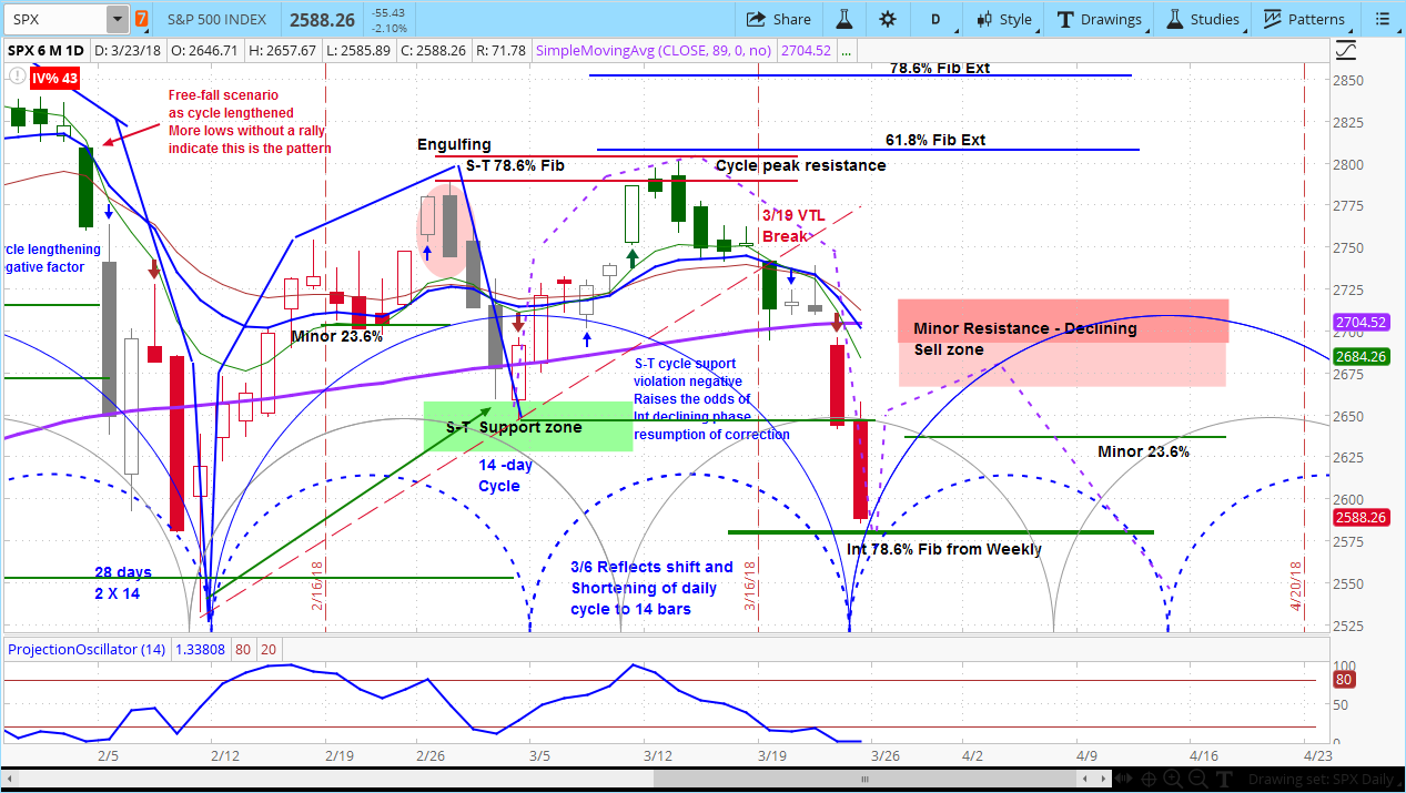 S&P 500 (SPX) Chart with Daily Bars 