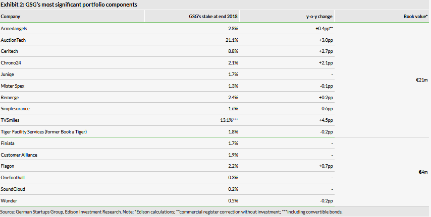 GSG’s Most Significant Portfolio Components