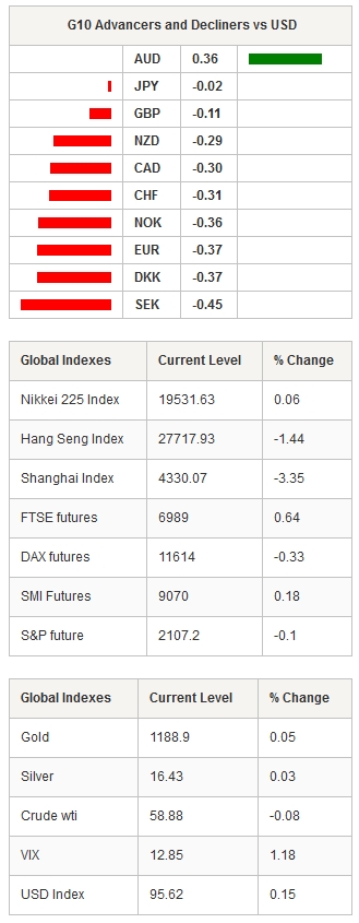 G10 Advancers & Global Indexes