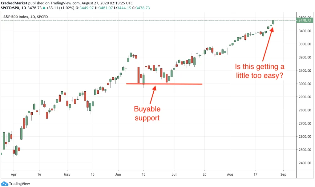 SPX Index Daily Chart