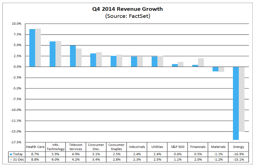 Q4 2014 Revenue Growth