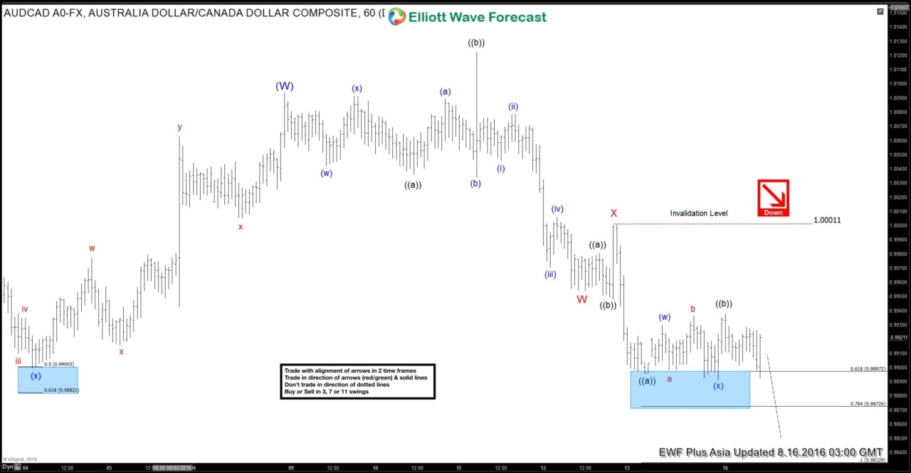 AUD/CAD 60 Minute Chart