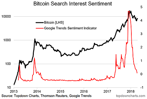 Bitcoin Search Interest Sentiment