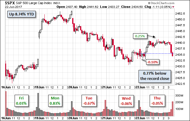 S&P 500 Chart