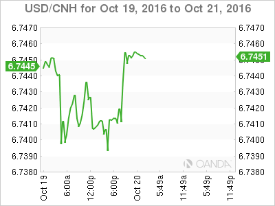 USD/CNH Oct 19 - 21 Chart