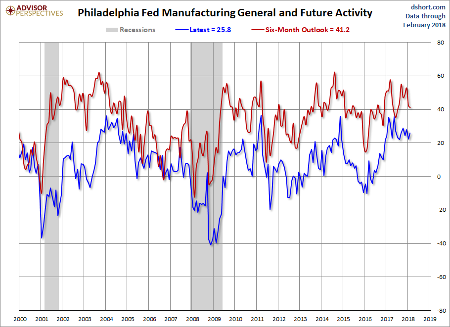 Philadelphia Fed Manufacturing Genral and Future Activity