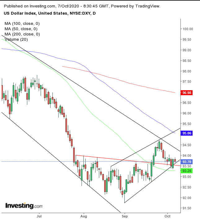 Dollar Index Daily