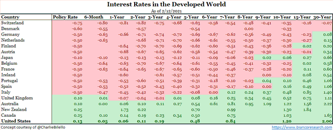 Interest Rates In Developed World