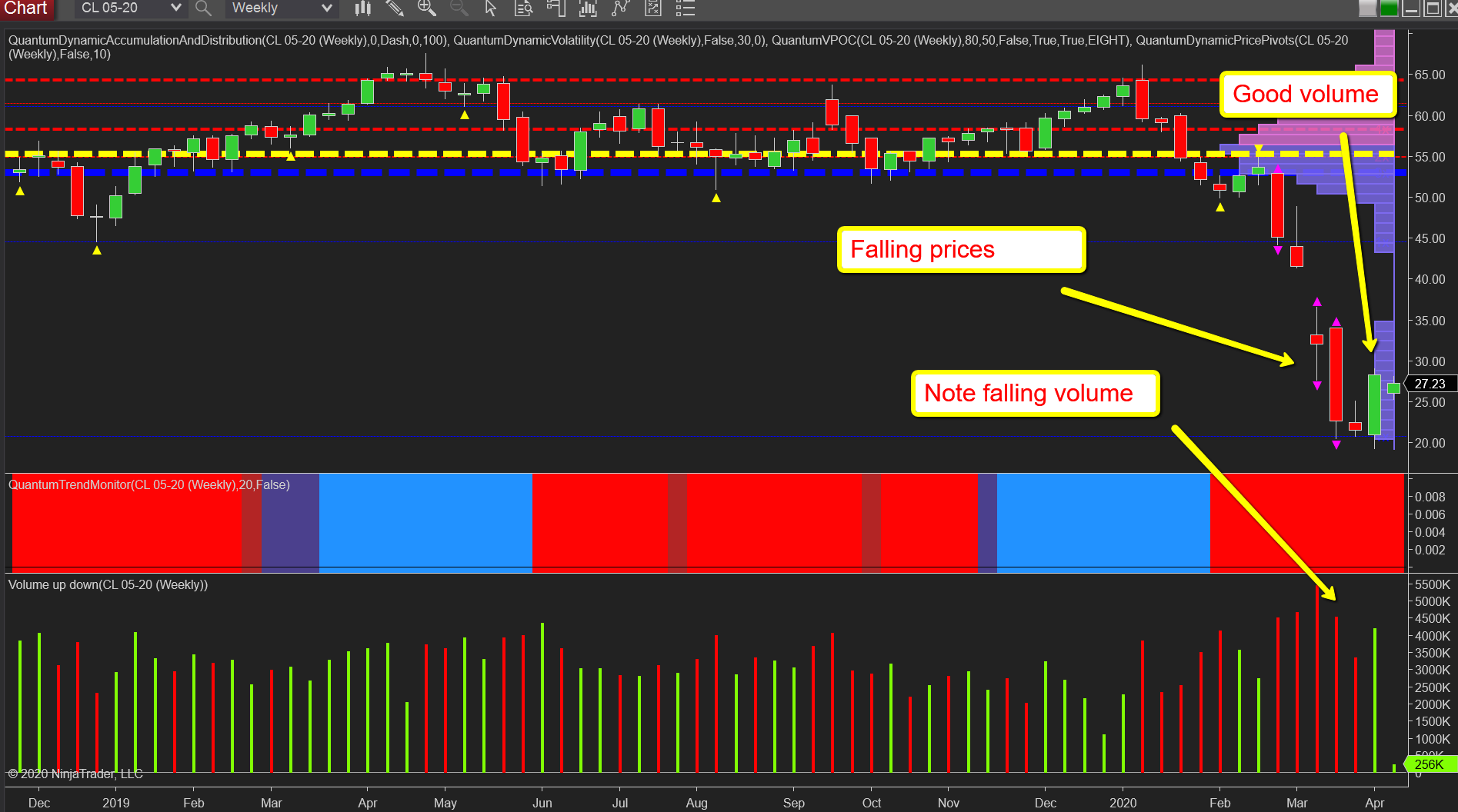 WTI Weekly Chart