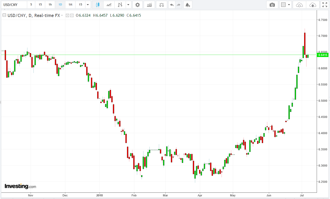 USD/CNY Daily Chart