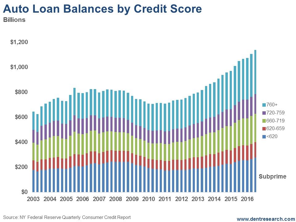 Auto Loan Balance By Credit Score