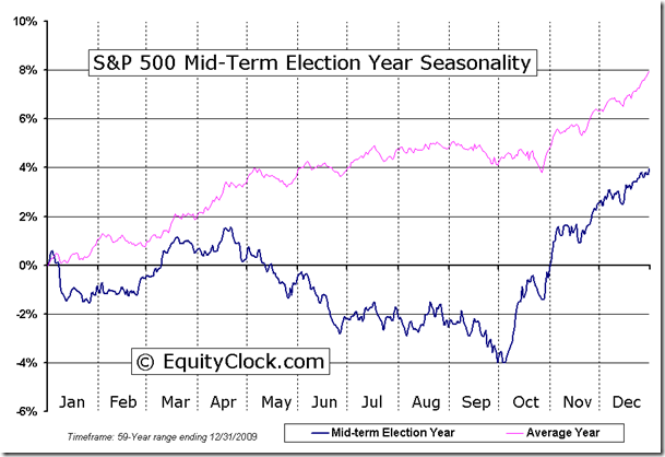 S&P Mid Term Election Year Seasonality