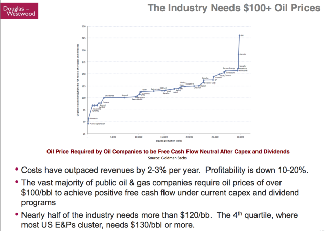 Required Prices To Be Cash-Flow Neutral