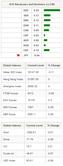 G10 Advancers & Global Indexes