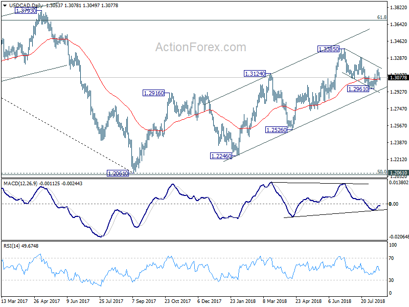 USD/CAD Daily Chart