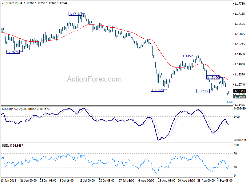 EUR/CHF