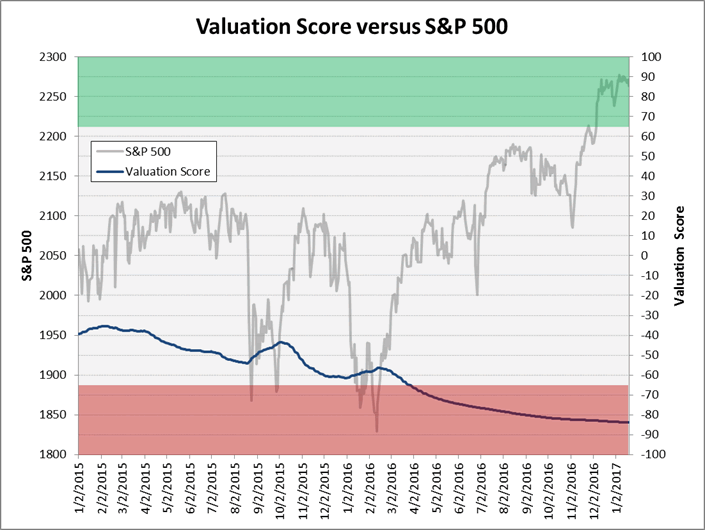 Valuation Score Vs. S&P 500
