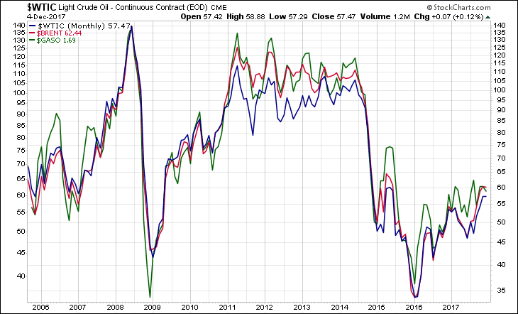 WTIC BRENT GASO