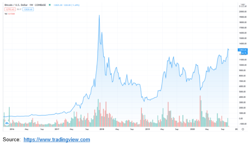 Bitcoin/USD Weekly Chart.