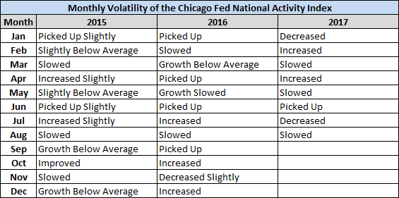 Monthly Volatility