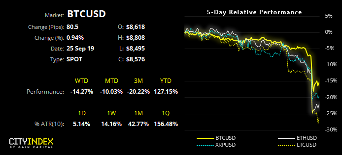 BTC/USD Chart