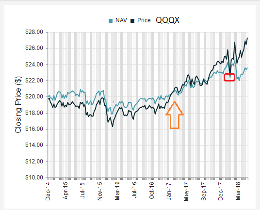 QQQX Chart
