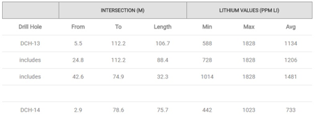 Table Of The Two Latest Results On Dean