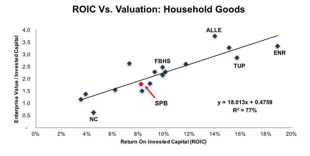 ROIC vs Valuation: Household Goods