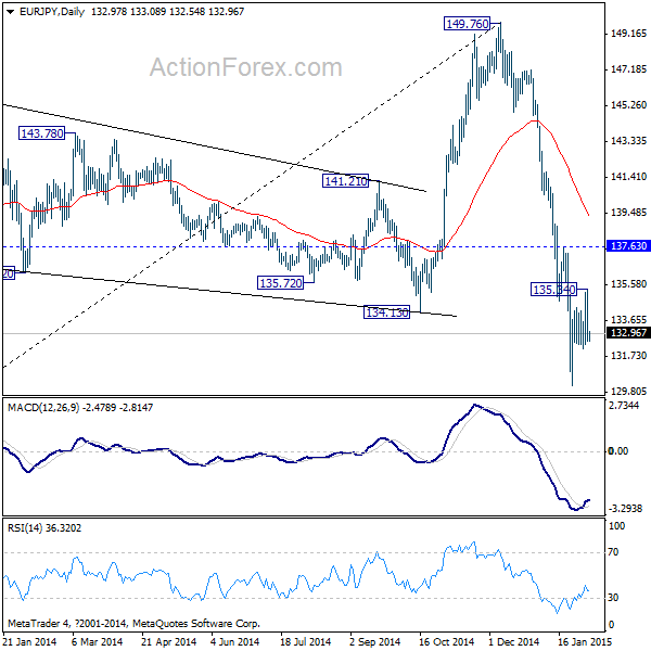 EUR/JPY Daily Chart