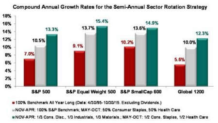 Compound Annual Growth Rates for the Semi-Annual