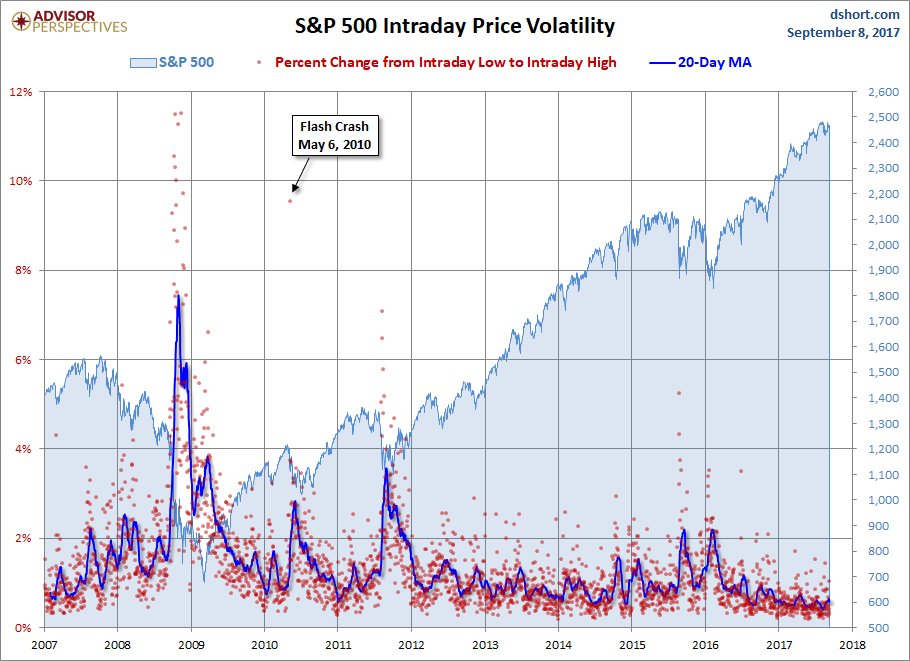 S&P 500 Intraday Price Volatility