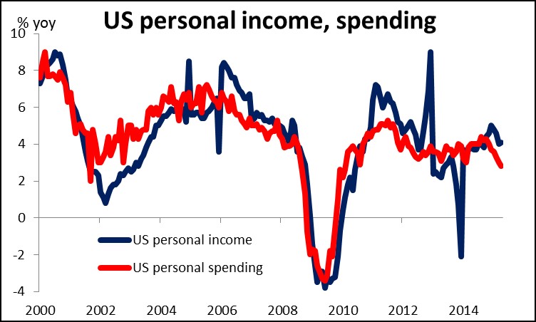 US Personal Income Spending