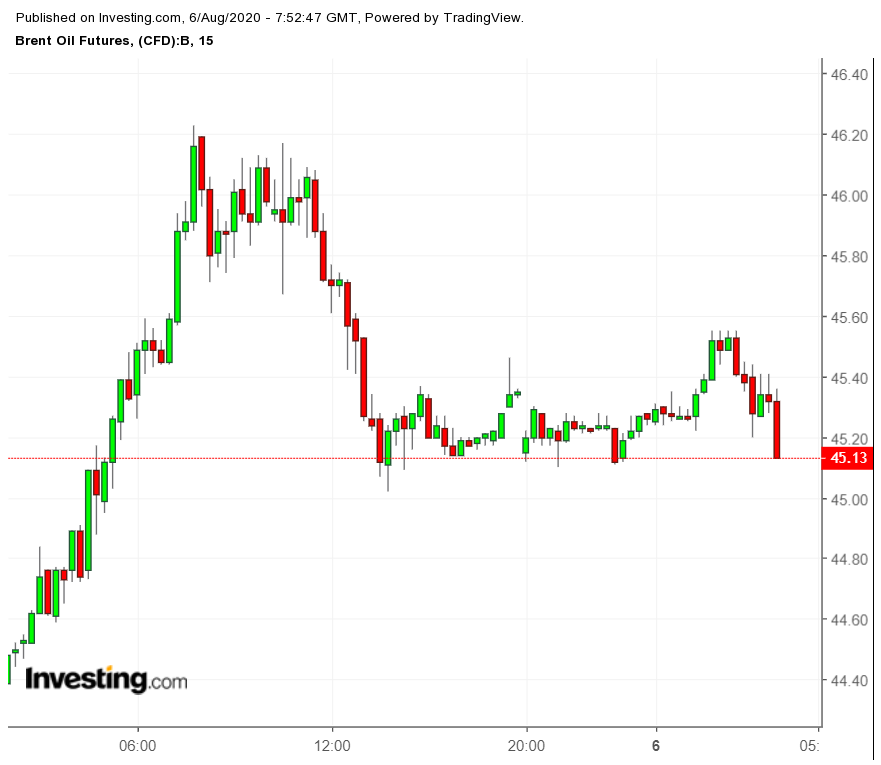 Brent Futures Daily 