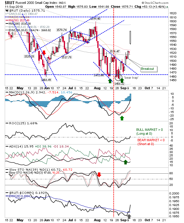 RUT Daily Chart