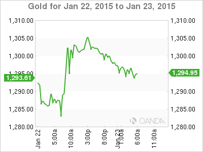 Gold Chart for Jan. 22-23, 2015