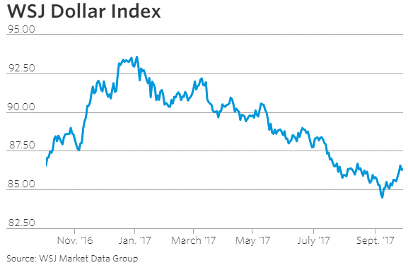 WSJ Dollar Index